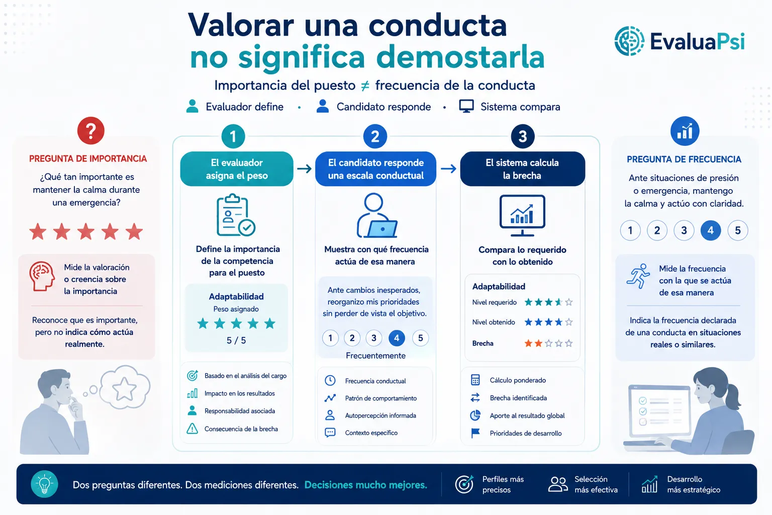 Valorar una conducta no significa demostrarla: diferencia entre importancia declarada y comportamiento evaluado